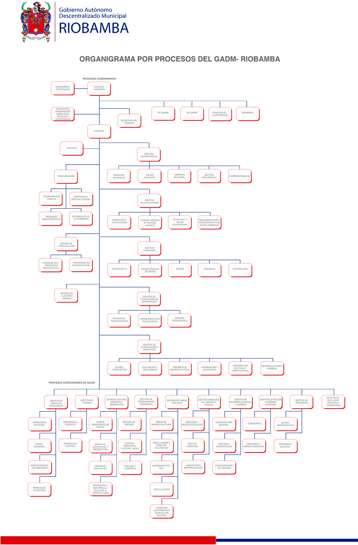Organigrama-Por-Procesos-GADMR
